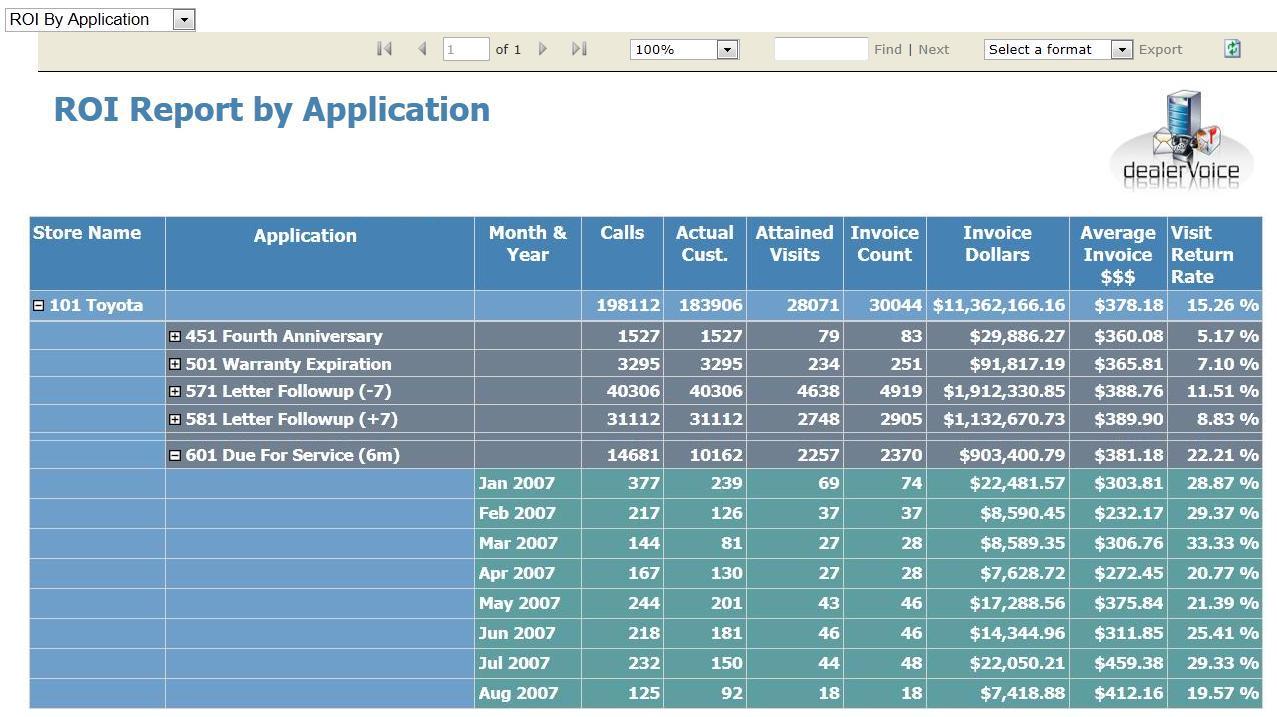 ROI By Application