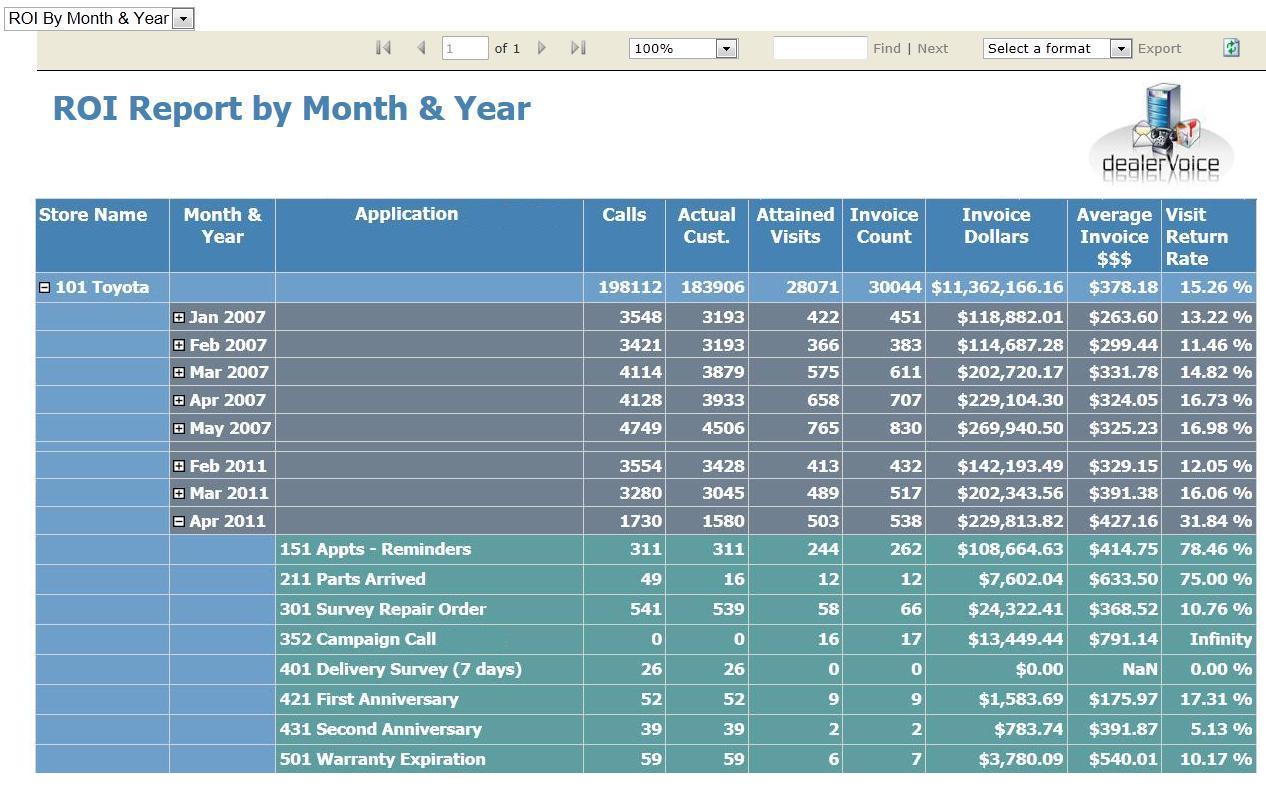 ROI By Application