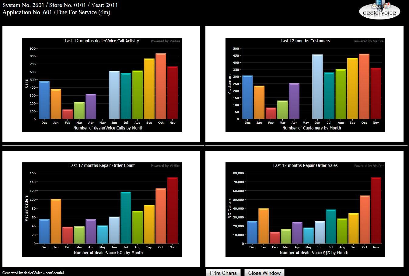 ROI 3D Charts